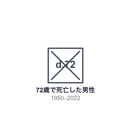 ジェノグラムでの生年と没年の記入方法
